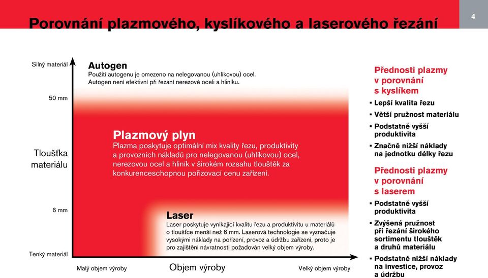 Plazmový plyn Plazma poskytuje optimální mix kvality řezu, produktivity a provozních nákladů pro nelegovanou (uhlíkovou) ocel, nerezovou ocel a hliník v širokém rozsahu tlouštěk za konkurenceschopnou