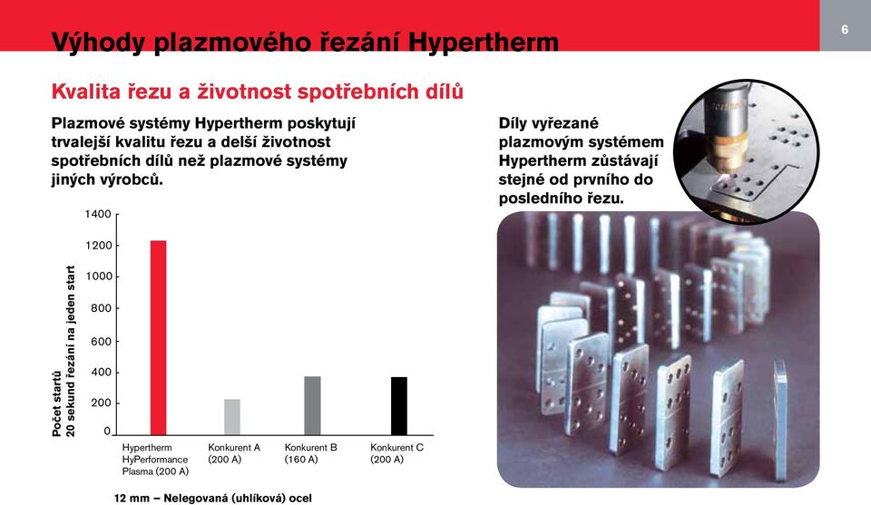 1400 Díly vyřezané plazmovým systémem Hypertherm zůstávají stejné od prvního do posledního řezu.