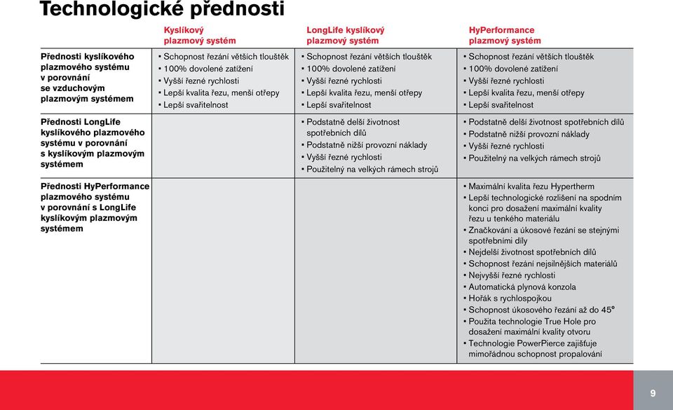 rychlosti Lepší kvalita řezu, menší otřepy Lepší svařitelnost LongLife kyslíkový plazmový systém Schopnost řezání větších tlouštěk 100% dovolené zatížení Vyšší řezné rychlosti Lepší kvalita řezu,