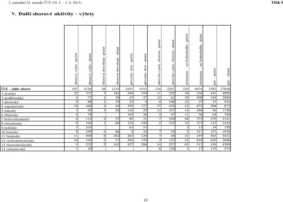 Další sborové aktivity výlety ČCE - sídlo sboru 107 2126 38 1224 2451 1541 134 2267 335 4874 3382 27848 1 pražský 25 337 7 382 289 370 11 229 38 326 443 4005 2 poděbradský 4 77 1 50 43 47 12 62 29