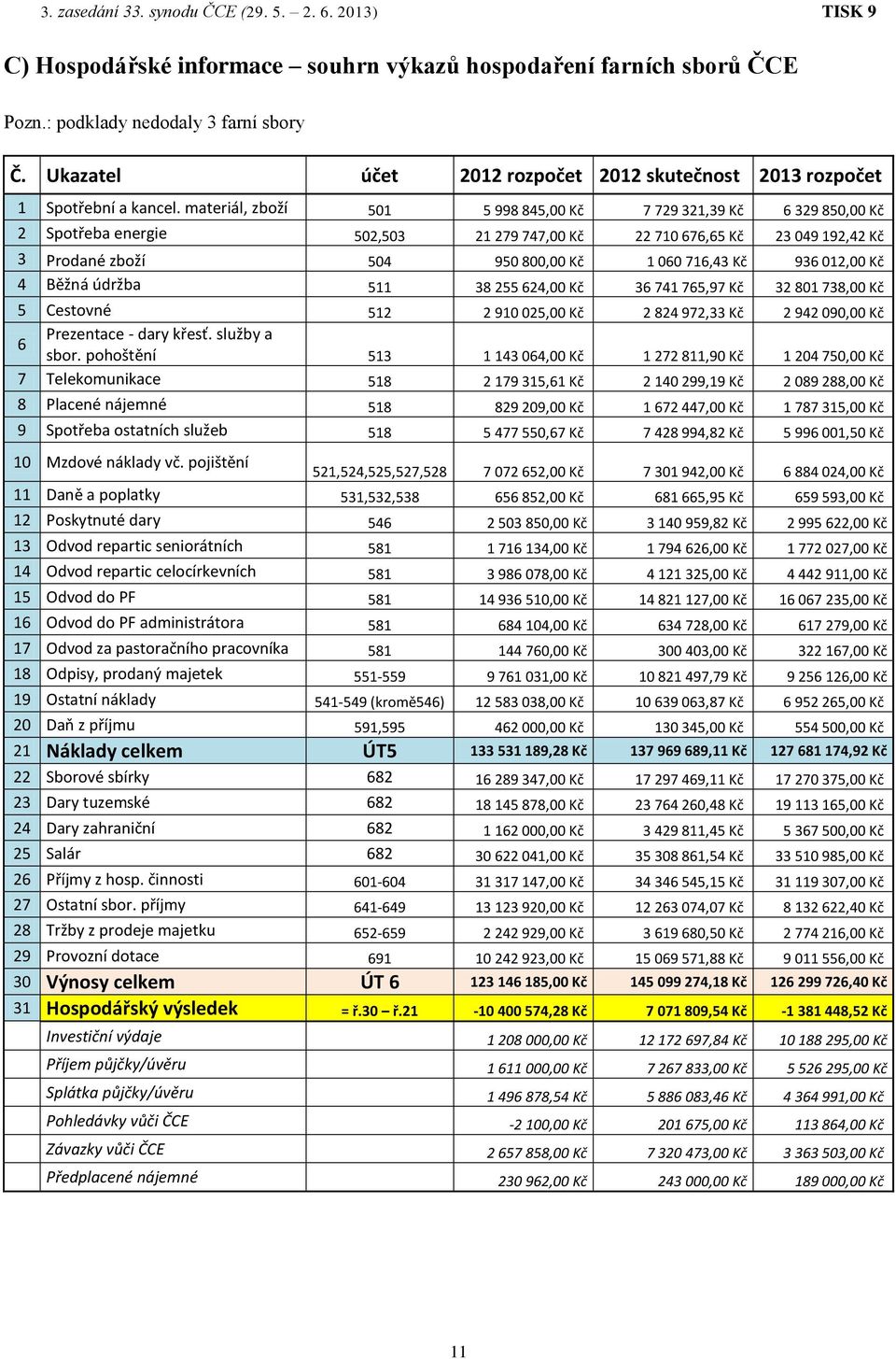 materiál, zboží 501 5 998 845,00 Kč 7 729 321,39 Kč 6 329 850,00 Kč 2 Spotřeba energie 502,503 21 279 747,00 Kč 22 710 676,65 Kč 23 049 192,42 Kč 3 Prodané zboží 504 950 800,00 Kč 1 060 716,43 Kč 936