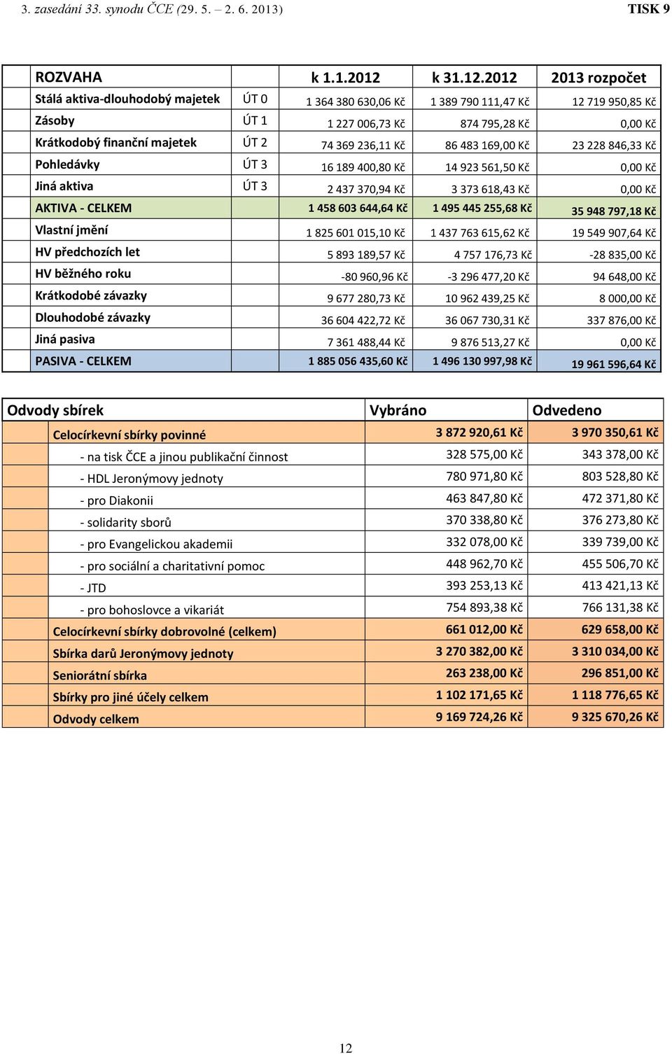 2012 2013 rozpočet Stálá aktiva-dlouhodobý majetek ÚT 0 1 364 380 630,06 Kč 1 389 790 111,47 Kč 12 719 950,85 Kč Zásoby ÚT 1 1 227 006,73 Kč 874 795,28 Kč 0,00 Kč Krátkodobý finanční majetek ÚT 2 74