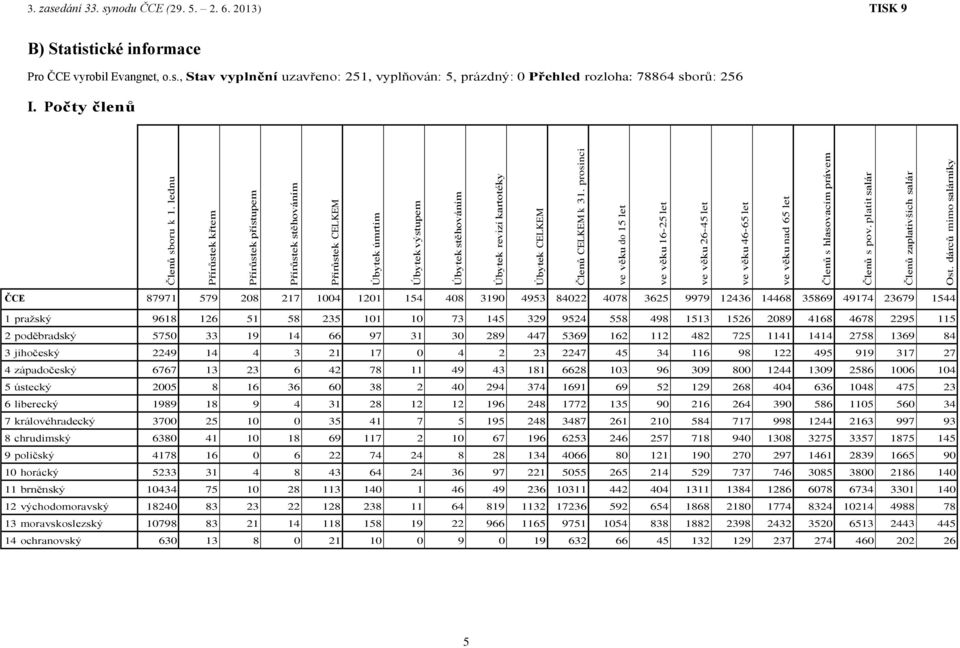 prosinci ve věku do 15 let ve věku 16-25 let ve věku 26-45 let ve věku 46-65 let ve věku nad 65 let Členů s hlasovacím právem Členů s pov. platit salár Členů zaplativších salár Ost.