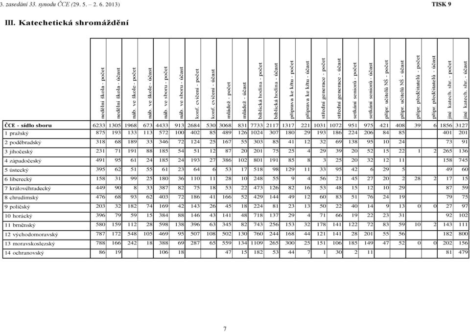 setkání seniorů - počet setkání seniorů - účast přípr. učitelů NŚ - počet přípr. učitelů NŚ - účast přípr. předčitatelů - počet přípr. předčitatelů - účast jiné katech. shr. - počet jiné katech. shr. - účast 3.