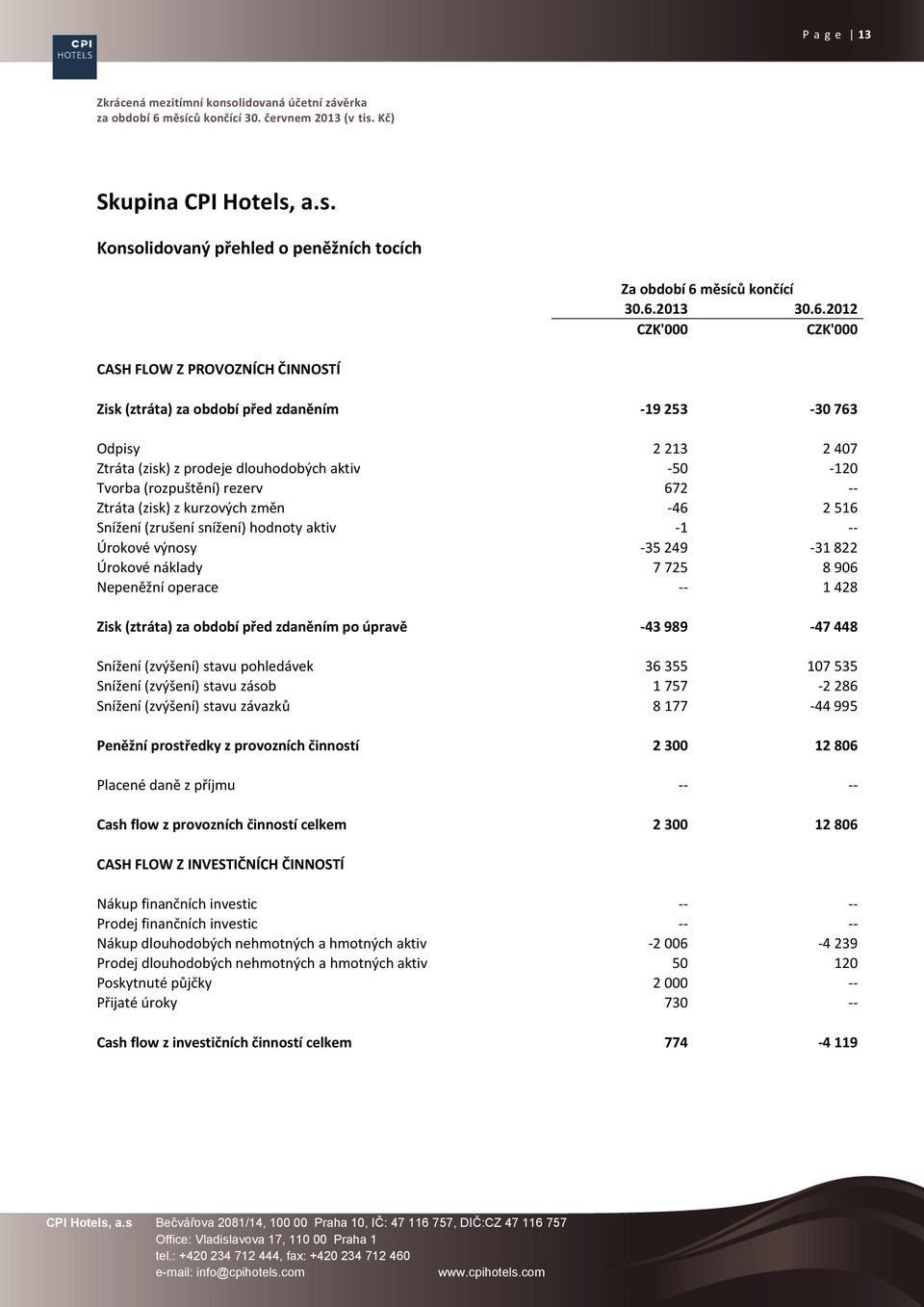 2012 CASH FLOW Z PROVOZNÍCH ČINNOSTÍ Zisk (ztráta) za období před zdaněním -19 253-30 763 Odpisy 2 213 2 407 Ztráta (zisk) z prodeje dlouhodobých aktiv -50-120 Tvorba (rozpuštění) rezerv 672 --