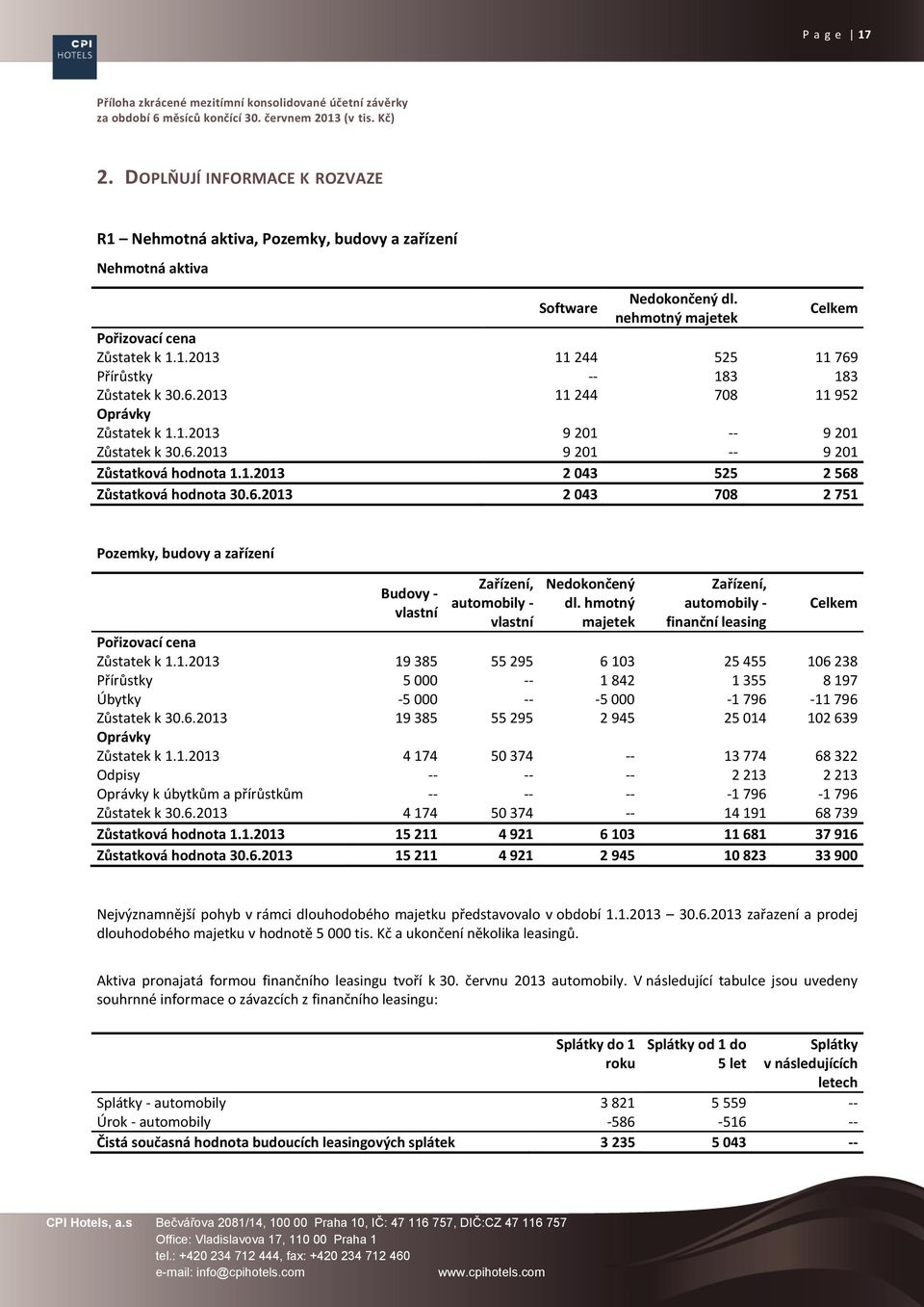 1.2013 2 043 525 2 568 Zůstatková hodnota 2 043 708 2 751 Pozemky, budovy a zařízení Budovy - vlastní Zařízení, automobily - vlastní Nedokončený dl.