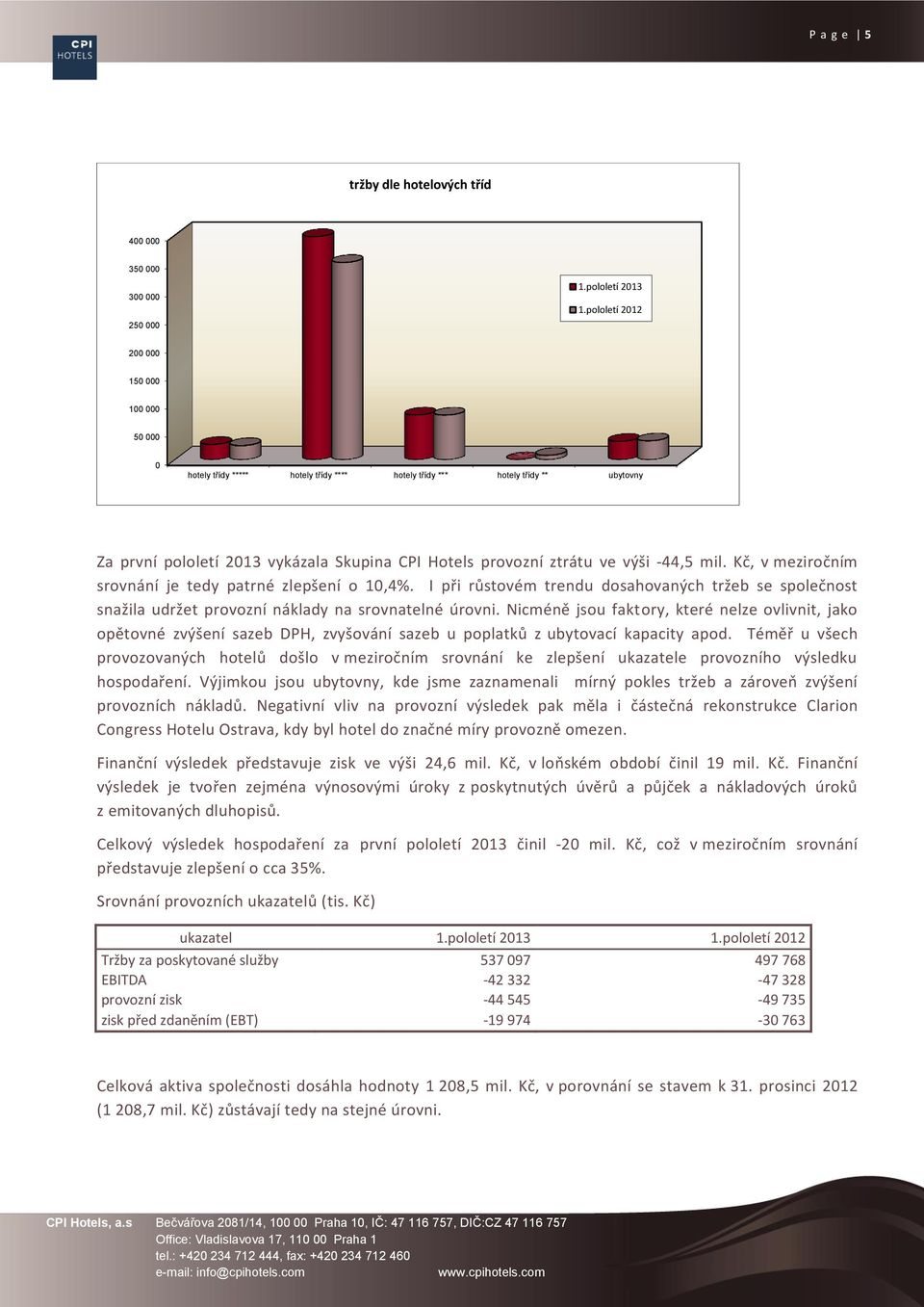 výši -44,5 mil. Kč, v meziročním srovnání je tedy patrné zlepšení o 10,4%. I při růstovém trendu dosahovaných tržeb se společnost snažila udržet provozní náklady na srovnatelné úrovni.