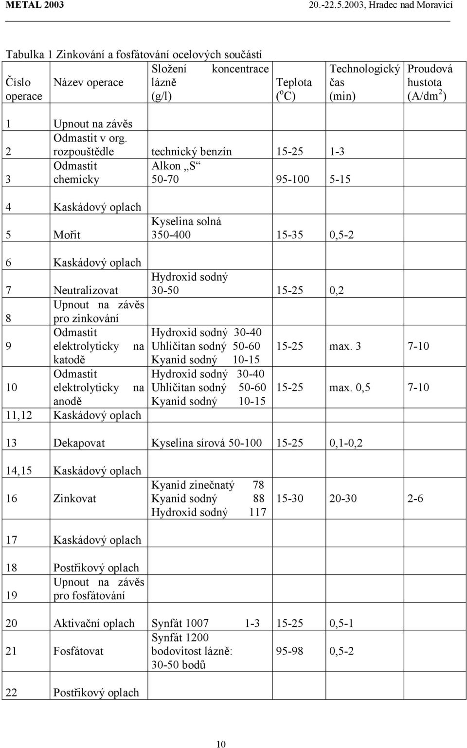 rozpouštědle technický benzín 15-25 1-3 3 Odmastit chemicky Alkon S 50-70 95-100 5-15 4 Kaskádový oplach 5 Mořit 6 Kaskádový oplach 7 Neutralizovat Upnout na závěs 8 pro zinkování Odmastit 9