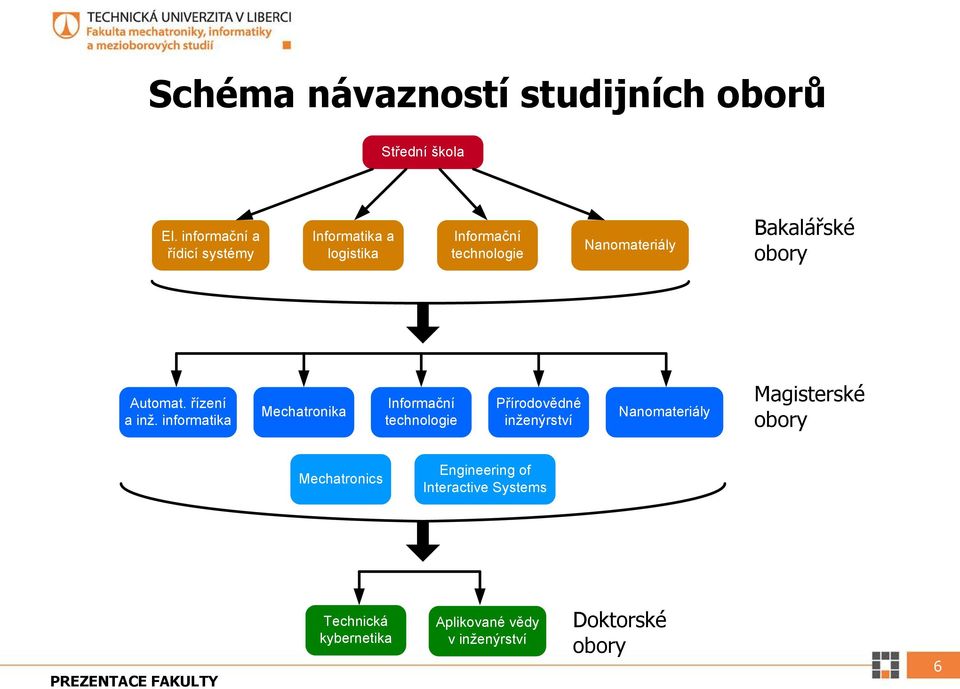 obory Automat. řízení a inž.