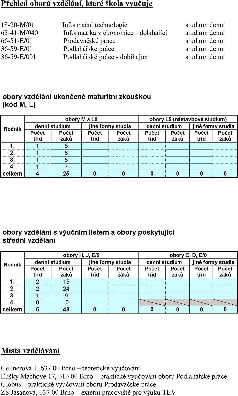 Ročník denní studium jiné formy studia denní studium jiné formy studia Počet Počet Počet Počet Počet Počet Počet Počet tříd žáků tříd žáků tříd žáků tříd žáků 1. 1 6 2. 1 6 3. 1 6 4.