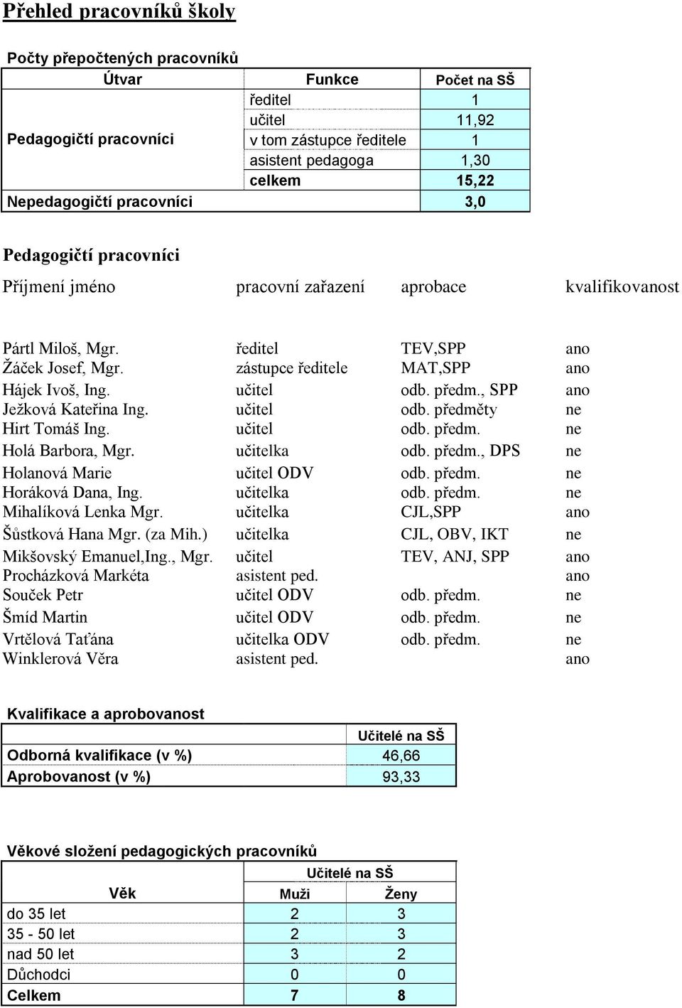 zástupce ředitele MAT,SPP ano Hájek Ivoš, Ing. učitel odb. předm., SPP ano Ježková Kateřina Ing. učitel odb. předměty ne Hirt Tomáš Ing. učitel odb. předm. ne Holá Barbora, Mgr. učitelka odb. předm., DPS ne Holanová Marie učitel ODV odb.