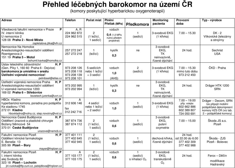 cz Ústav leteckého zdravotnictví H, P (Gen. Píky, 60 60 Praha 6 - Dejvice) barokomora je umístěna v areálu Ústřední vojenské mocnice! petrdosel@atlas.