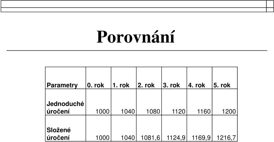 rok Jednoduché úročení 1000 1040 1080