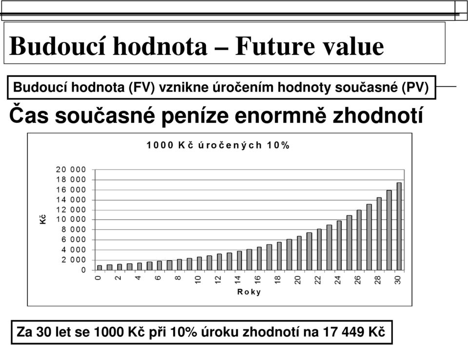 Čas současné peníze enormně zhodnotí Za 30