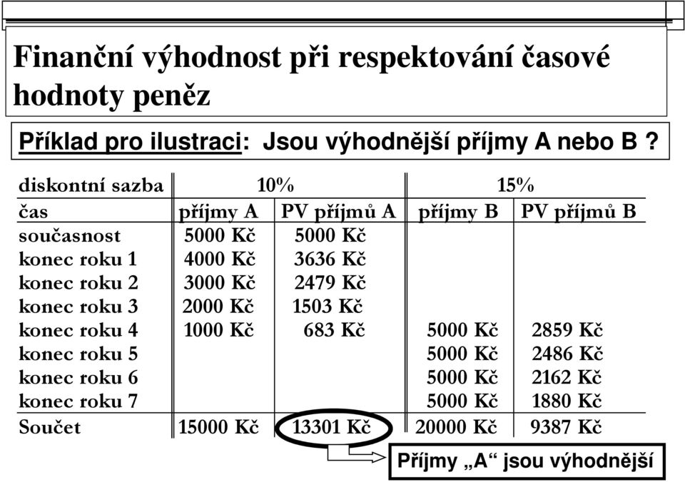 Kč konec roku 2 3000 Kč 2479 Kč konec roku 3 2000 Kč 1503 Kč konec roku 4 1000 Kč 683 Kč 5000 Kč 2859 Kč konec roku 5 5000