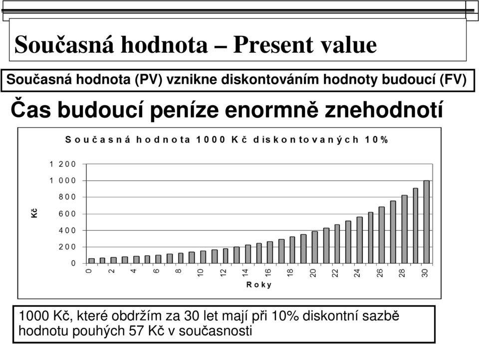 peníze enormně znehodnotí 1000 Kč, které obdržím za 30