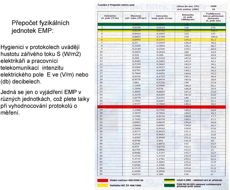 telekomunikací intenzitu elektrického pole E ve (V/m) nebo (db) decibelech.