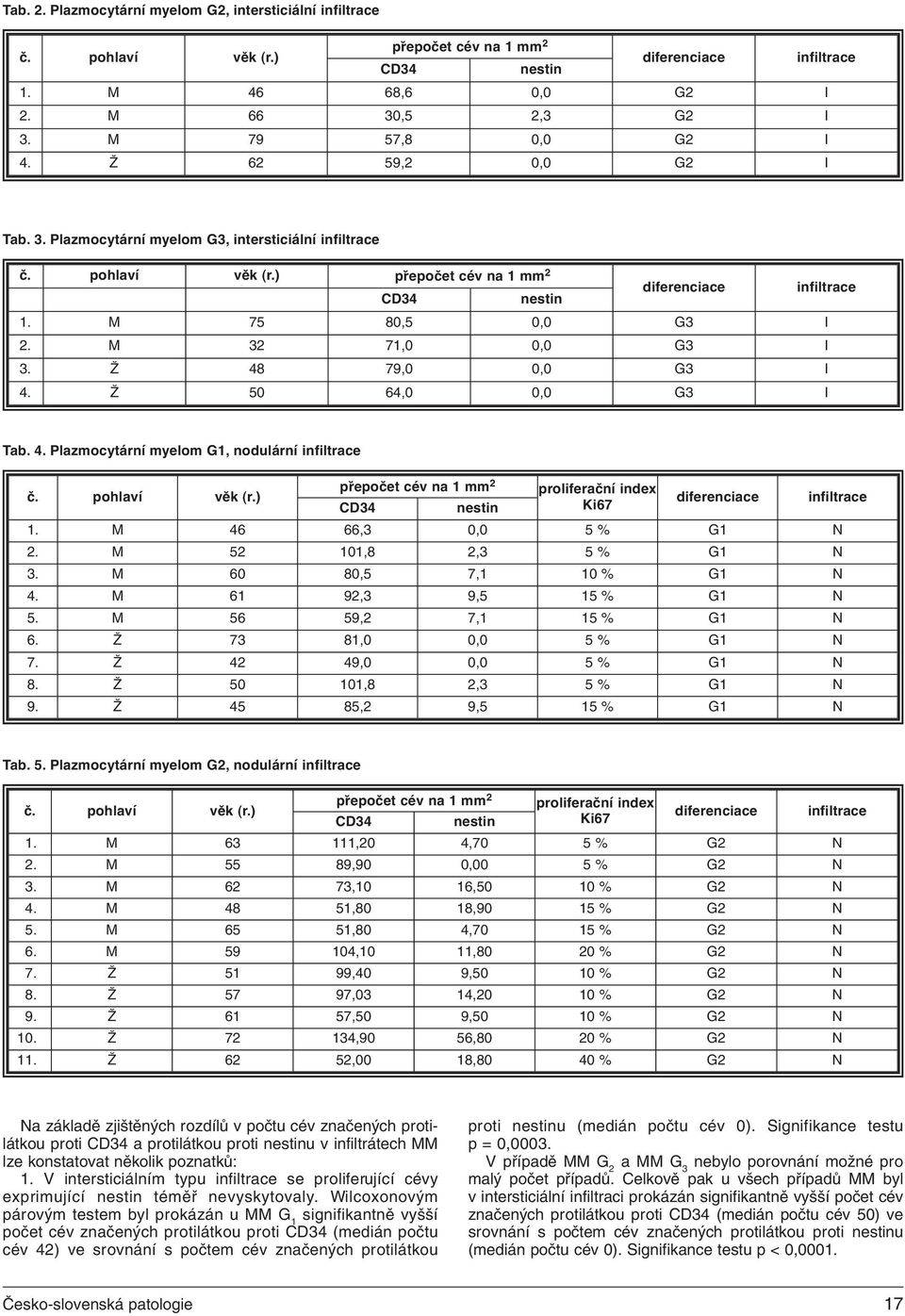 M 46 66,3 0,0 5 % G1 N 2. M 52 101,8 2,3 5 % G1 N 3. M 60 80,5 7,1 10 % G1 N 4. M 61 92,3 9,5 15 % G1 N 5. M 56 59,2 7,1 15 % G1 N 6. Ž 73 81,0 0,0 5 % G1 N 7. Ž 42 49,0 0,0 5 % G1 N 8.