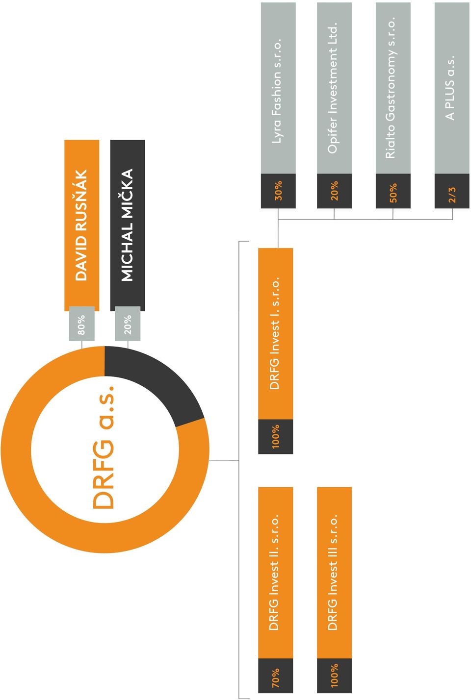 s.r.o. 30% Lyra Fashion s.r.o. 20% Opifer Investment Ltd.