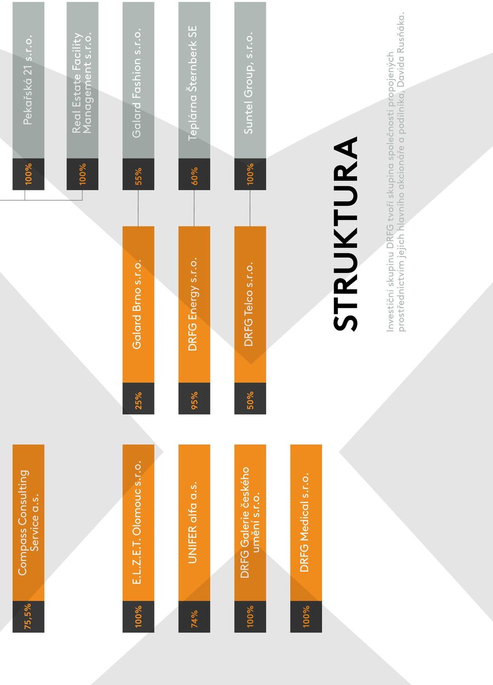 r.o. 60% Teplárna Šternberk SE 50% DRFG Telco s.r.o. 100% Suntel Group, s.r.o. STRUKTURA Investiční skupinu DRFG tvoří skupina