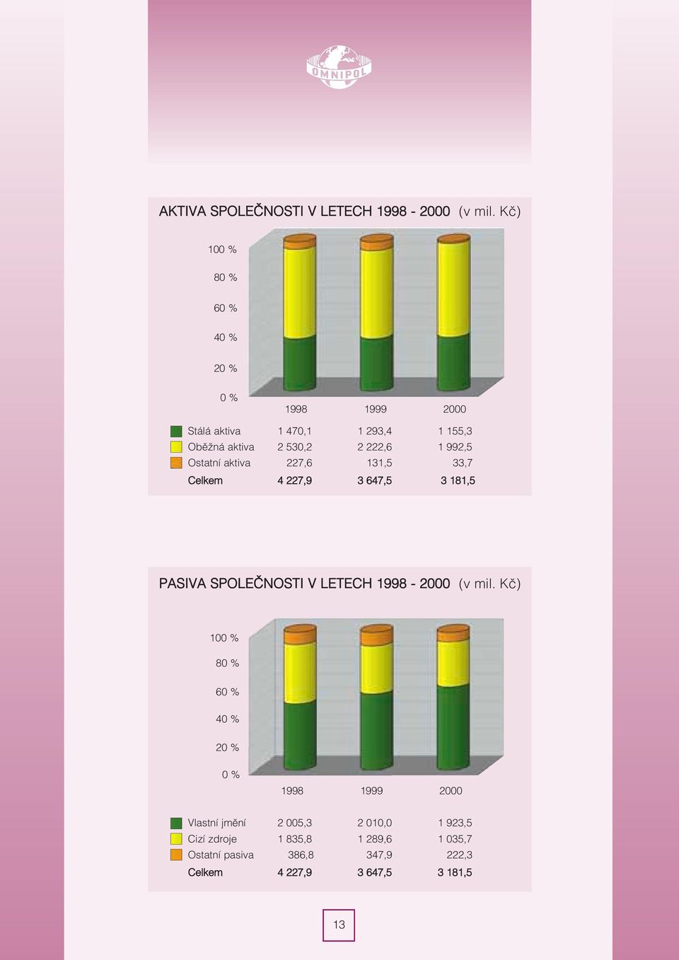 1 992,5 Ostatní aktiva 227,6 131,5 33,7 Celkem 4 227,9 3 647,5 3 181,5 PASIVA SPOLEÈNOSTI V LETECH 1998-2000 (v mil.