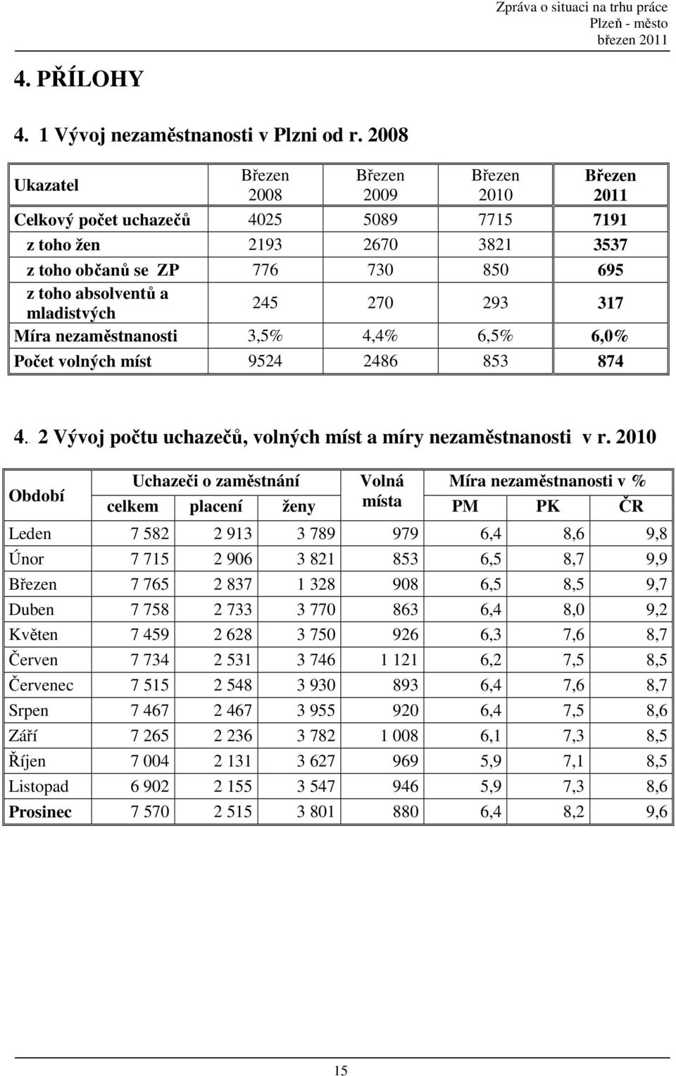 mladistvých 245 270 293 317 Míra nezaměstnanosti 3,5% 4,4% 6,5% 6,0% Počet volných míst 9524 2486 853 874 4.. 2 Vývoj počtu uchazečů, volných míst a míry nezaměstnanosti v r.