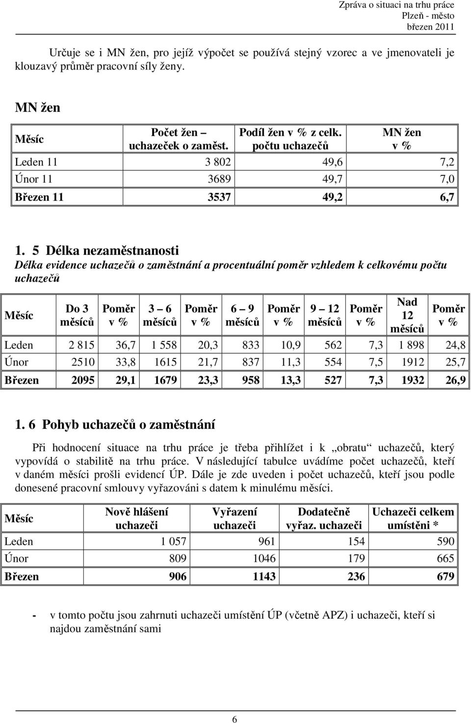 5 Délka nezaměstnanosti Délka evidence uchazečů o zaměstnání a procentuální poměr vzhledem k celkovému počtu uchazečů Měsíc Do 3 měsíců Poměr v % 3 6 měsíců Poměr v % 6 9 měsíců Poměr v % 9 12 měsíců