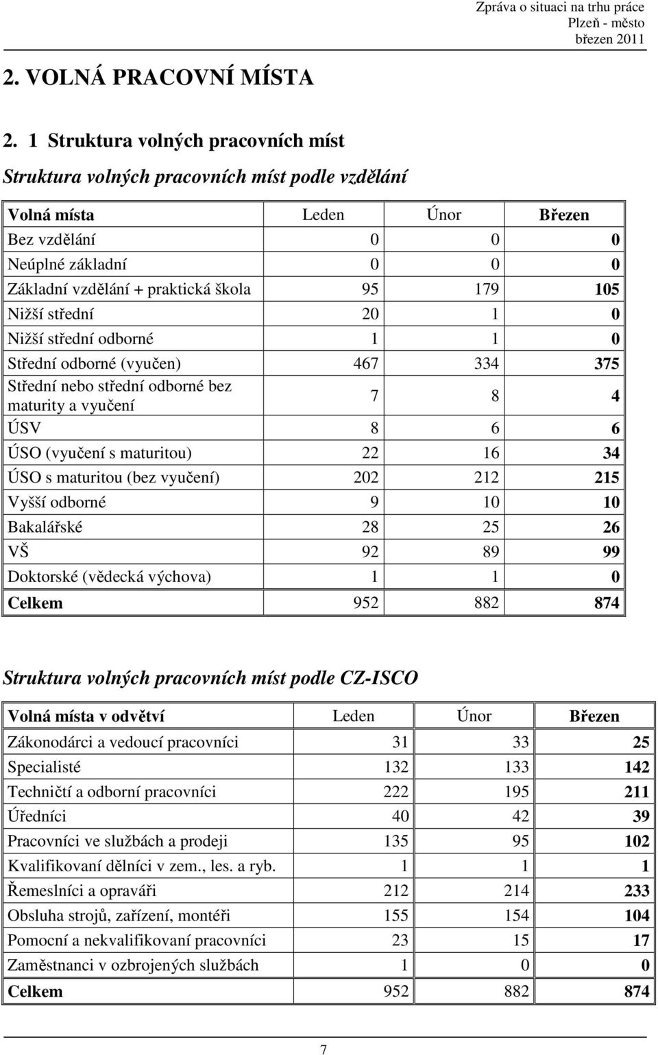 105 Nižší střední 20 1 0 Nižší střední odborné 1 1 0 Střední odborné (vyučen) 467 334 375 Střední nebo střední odborné bez maturity a vyučení 7 8 4 ÚSV 8 6 6 ÚSO (vyučení s maturitou) 22 16 34 ÚSO s