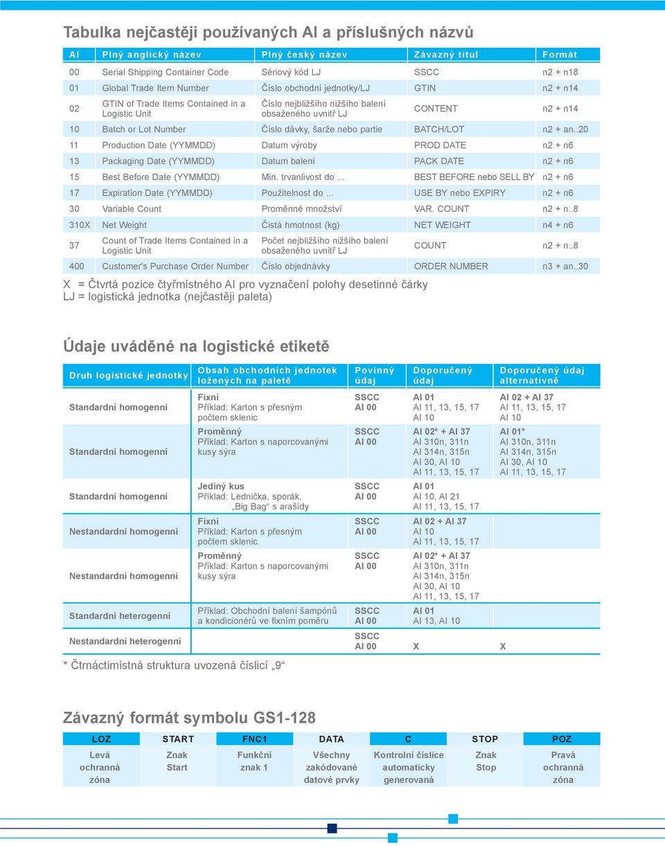 Contained in a Logistic Unit Customer's Purchase Order Number Plný èeský název Sériový kód LJ Èíslo obchodní jednotky/lj Èíslo nejbližšího nižšího balení obsaženého uvnitø LJ Èíslo dávky, šarže nebo