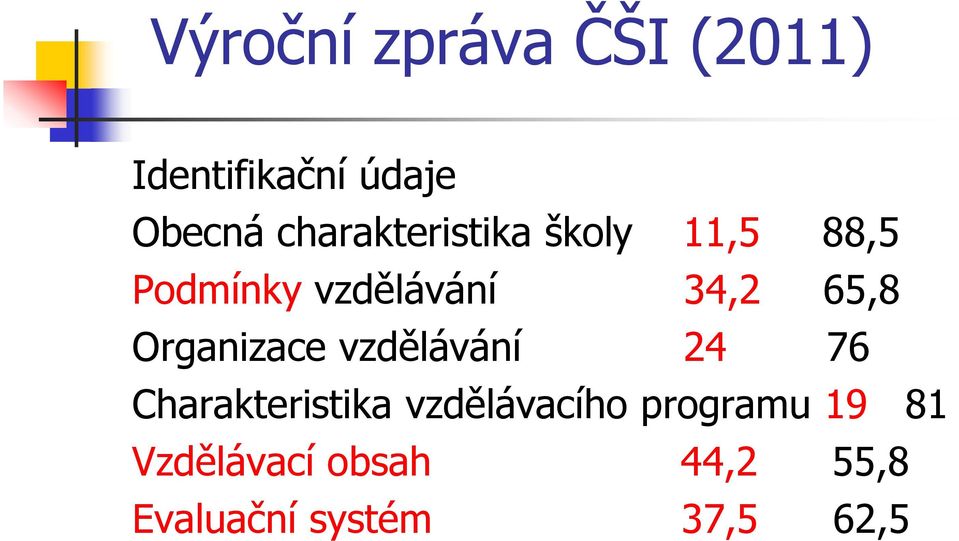 65,8 Organizace vzdělávání 24 76 Charakteristika