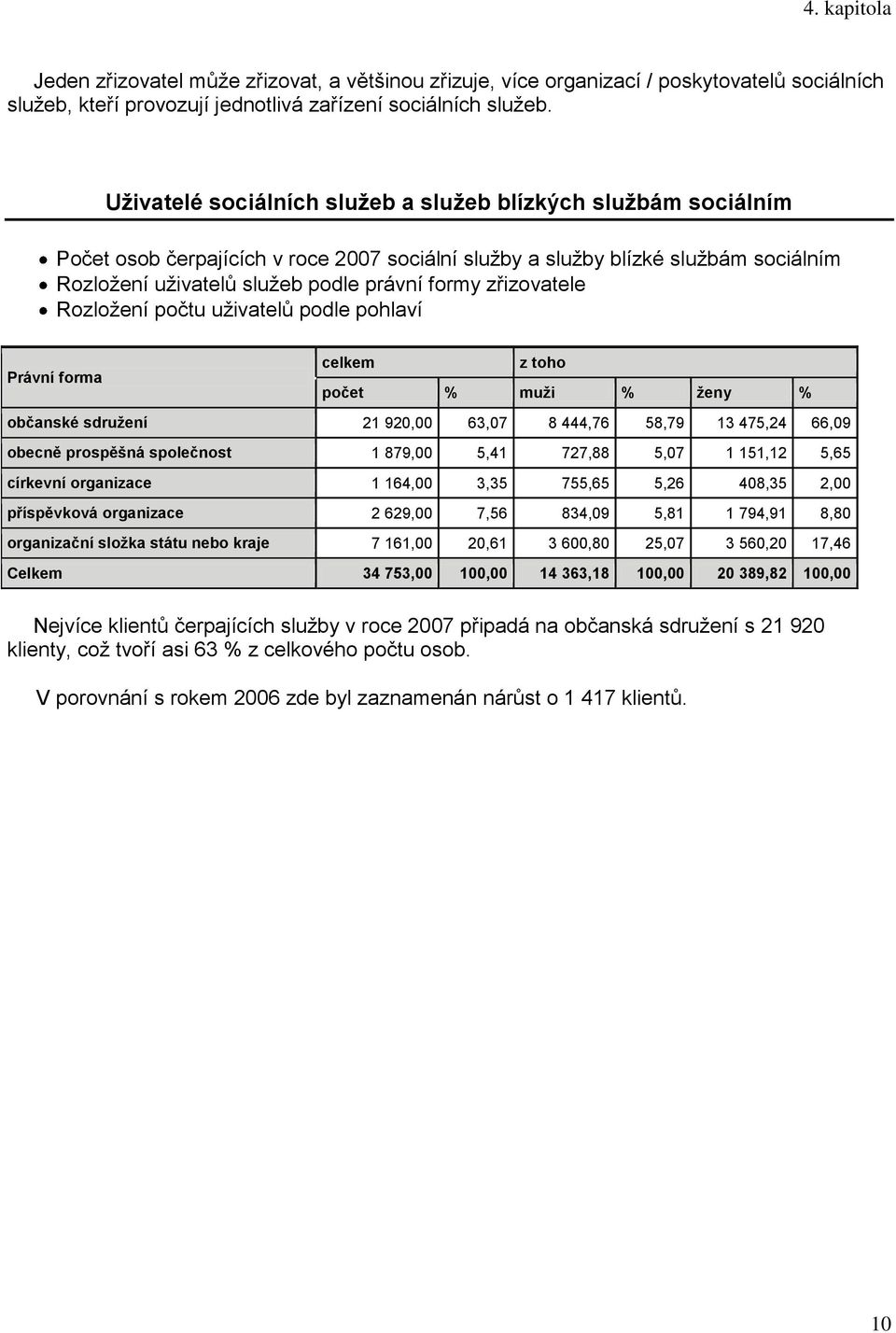 zřizovatele Rozložení počtu uživatelů podle pohlaví Právní forma celkem z toho počet % muţi % ţeny % občanské sdruţení 21 920,00 63,07 8 444,76 58,79 13 475,24 66,09 obecně prospěšná společnost 1