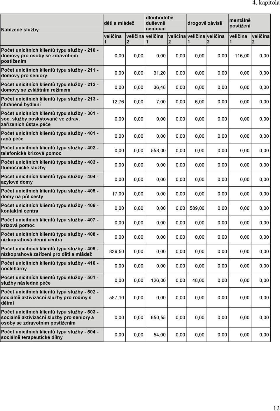 péče sluţby - 401 - raná péče sluţby - 402 - telefonická krizová pomoc sluţby - 403 - tlumočnické sluţby sluţby - 404 - azylové domy sluţby - 405 - domy na půl cesty sluţby - 406 - kontaktní centra