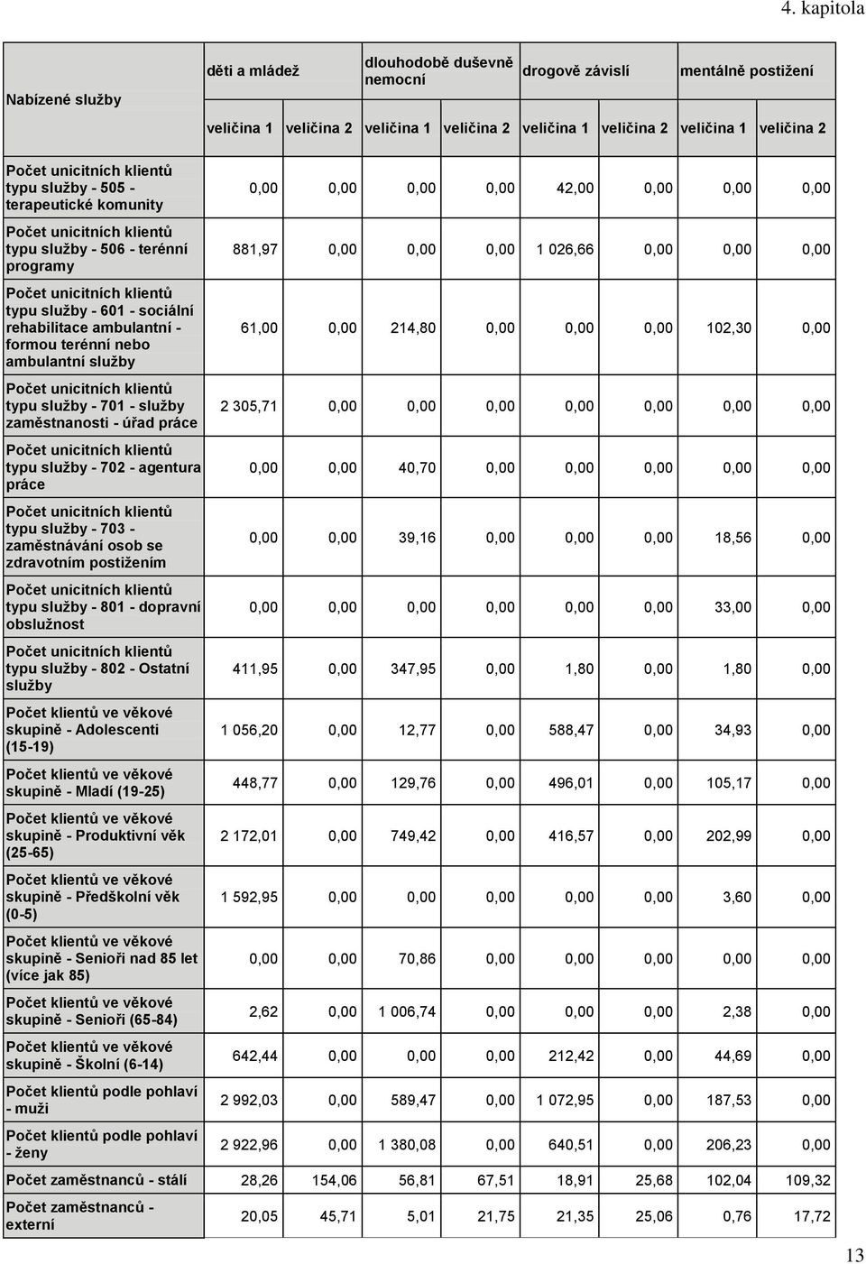 zaměstnanosti - úřad práce typu sluţby - 702 - agentura práce typu sluţby - 703 - zaměstnávání osob se zdravotním postiţením typu sluţby - 801 - dopravní obsluţnost typu sluţby - 802 - Ostatní sluţby