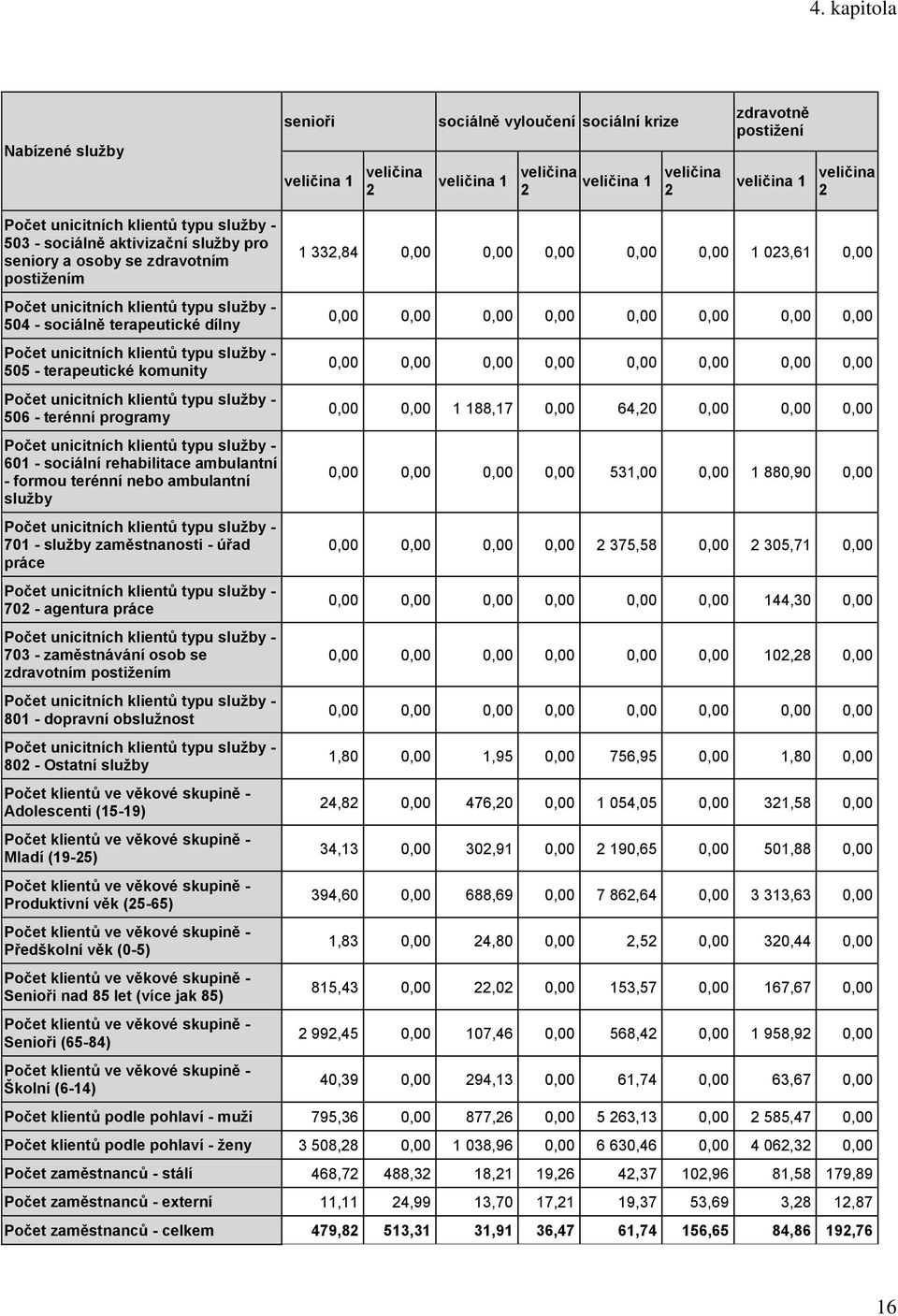 sociální rehabilitace ambulantní - formou terénní nebo ambulantní sluţby sluţby - 701 - sluţby zaměstnanosti - úřad práce sluţby - 702 - agentura práce sluţby - 703 - zaměstnávání osob se zdravotním