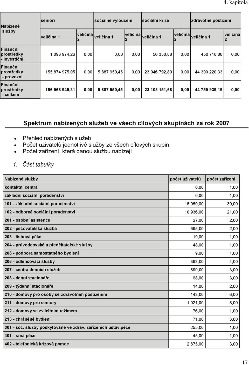 220,33 0,00 156 968 949,31 0,00 5 887 950,45 0,00 23 103 151,68 0,00 44 759 939,19 0,00 Spektrum nabízených sluţeb ve všech cílových skupinách za rok 2007 Přehled nabízených služeb Počet uživatelů