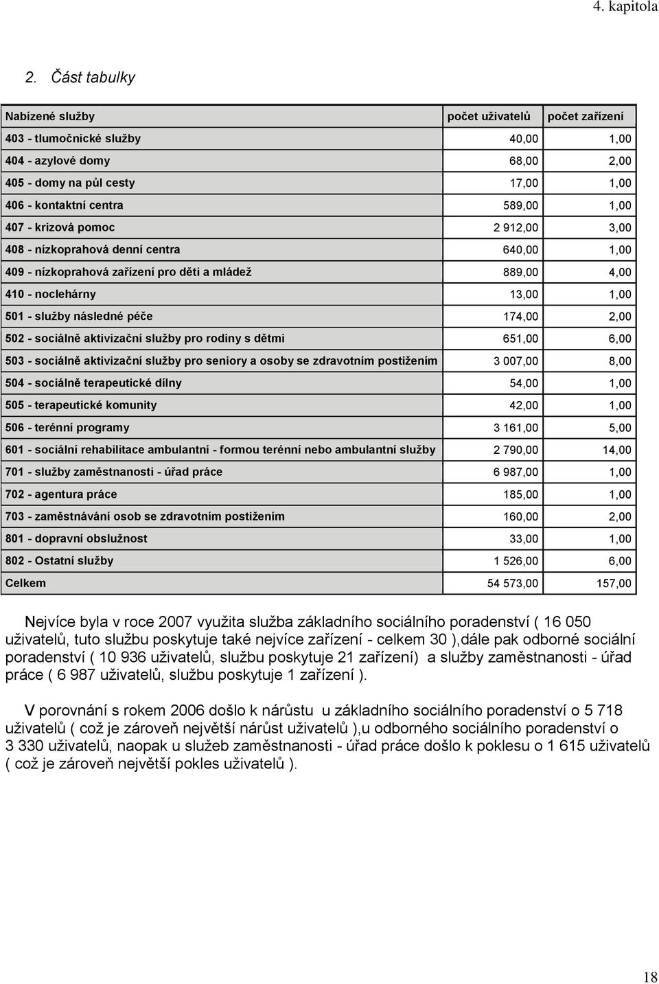 - krizová pomoc 2 912,00 3,00 408 - nízkoprahová denní centra 640,00 1,00 409 - nízkoprahová zařízení pro děti a mládeţ 889,00 4,00 410 - noclehárny 13,00 1,00 501 - sluţby následné péče 174,00 2,00