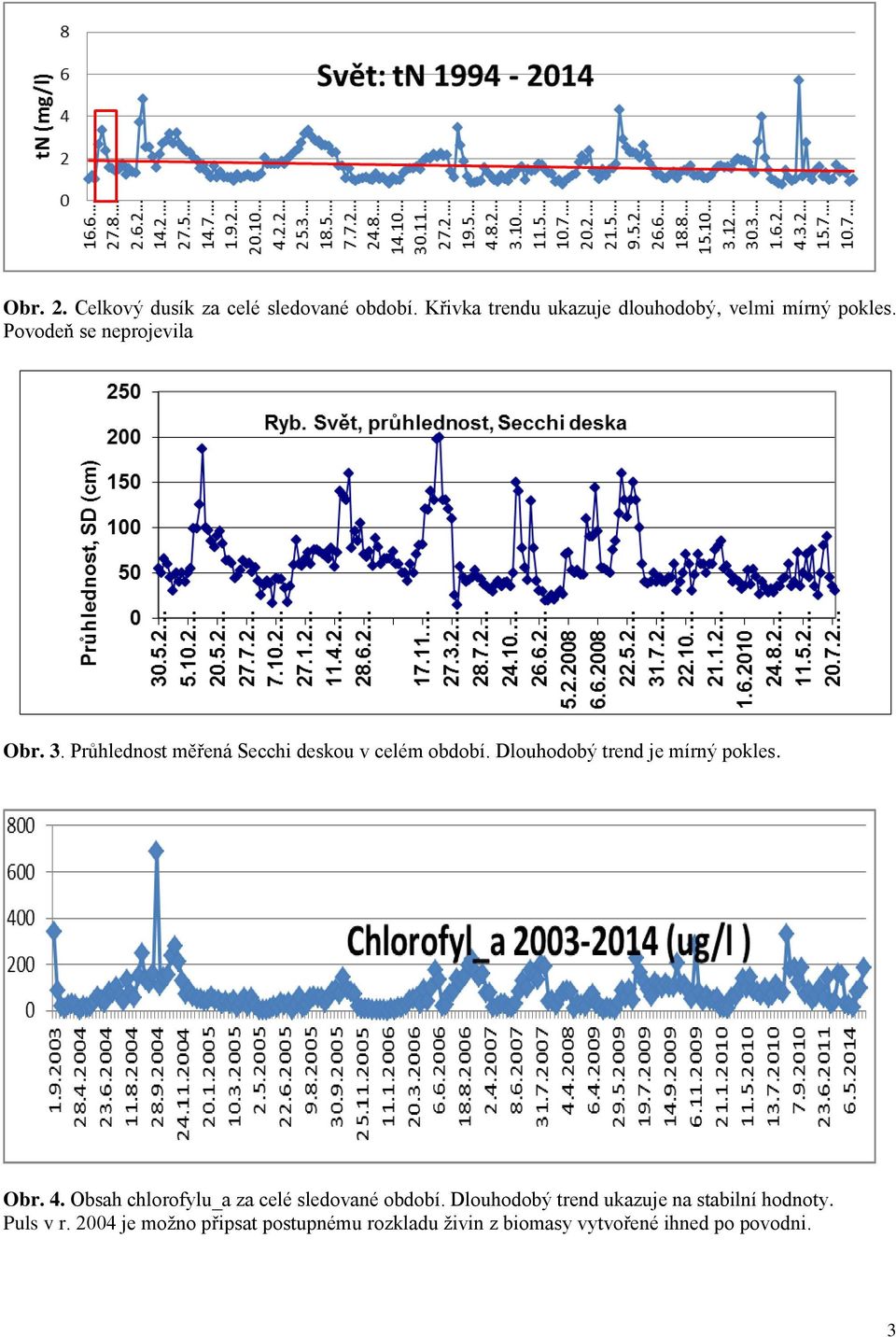 Dlouhodobý trend je mírný pokles. Obr. 4. Obsah chlorofylu_a za celé sledované období.
