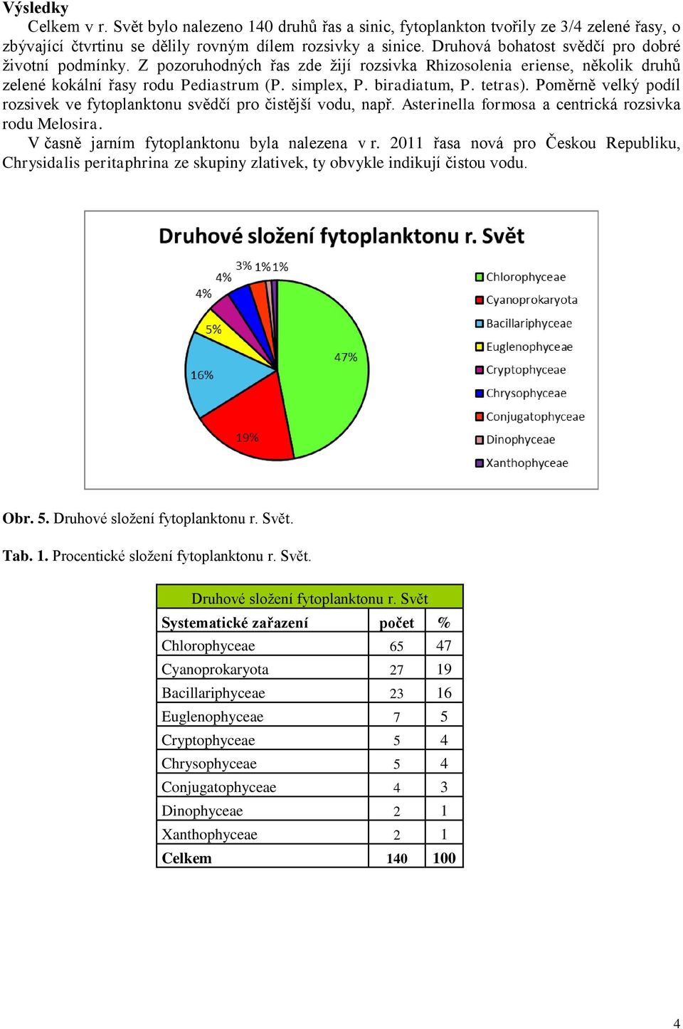 tetras). Poměrně velký podíl rozsivek ve fytoplanktonu svědčí pro čistější vodu, např. Asterinella formosa a centrická rozsivka rodu Melosira. V časně jarním fytoplanktonu byla nalezena v r.