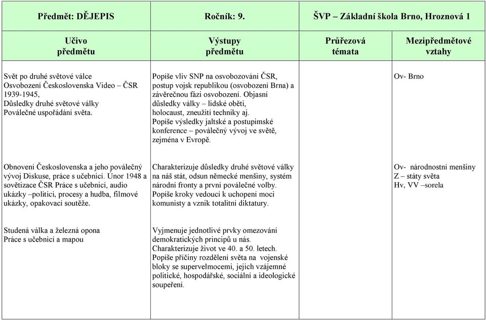 Popíše výsledky jaltské a postupimské konference poválečný vývoj ve světě, zejména v Evropě. Ov- Brno Obnovení Československa a jeho poválečný vývoj Diskuse, práce s učebnicí.