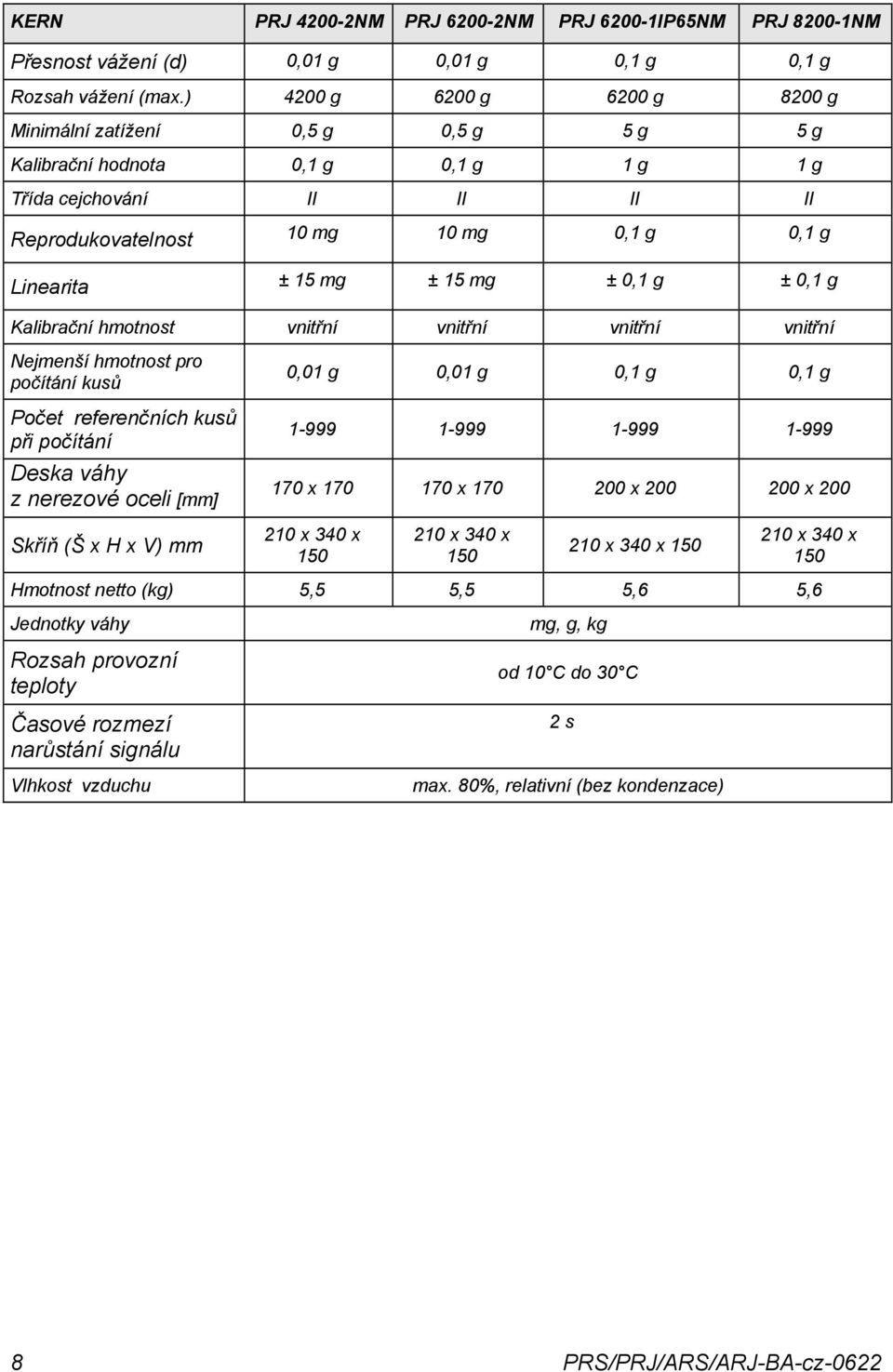 15 mg ± 0,1 g ± 0,1 g Kalibrační hmotnost vnitřní vnitřní vnitřní vnitřní Nejmenší hmotnost pro počítání kusů Počet referenčních kusů při počítání Deska váhy z nerezové oceli [mm] 0,01 g 0,01 g 0,1 g