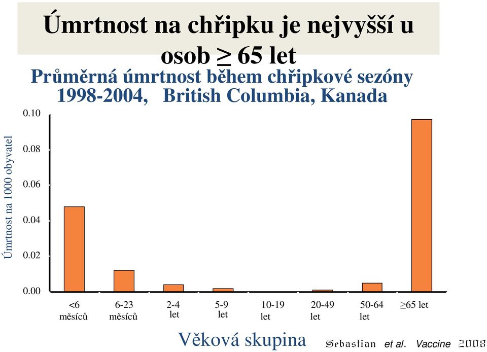 obyvatel 0.08 0.06 0.04 0.02 0.