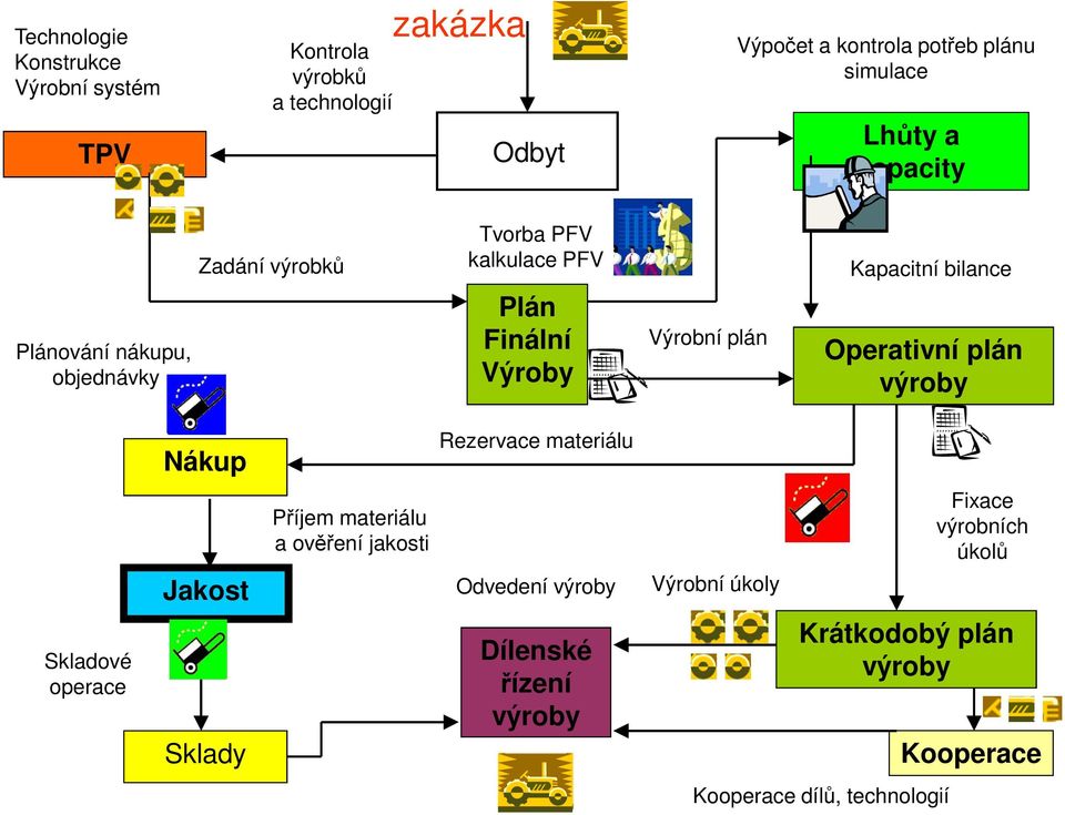 Výrobní plán Operativní plán výroby Nákup Rezervace materiálu Jakost Příjem materiálu a ověření jakosti Odvedení výroby Výrobní