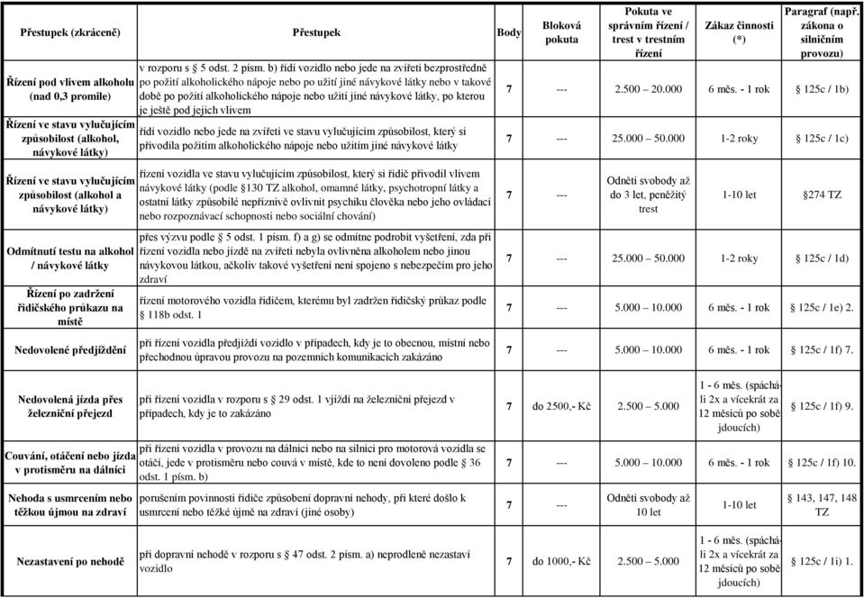 b) řídí vozidlo nebo jede na zvířeti bezprostředně po požití alkoholického nápoje nebo po užití jiné návykové látky nebo v takové době po požití alkoholického nápoje nebo užití jiné návykové látky,