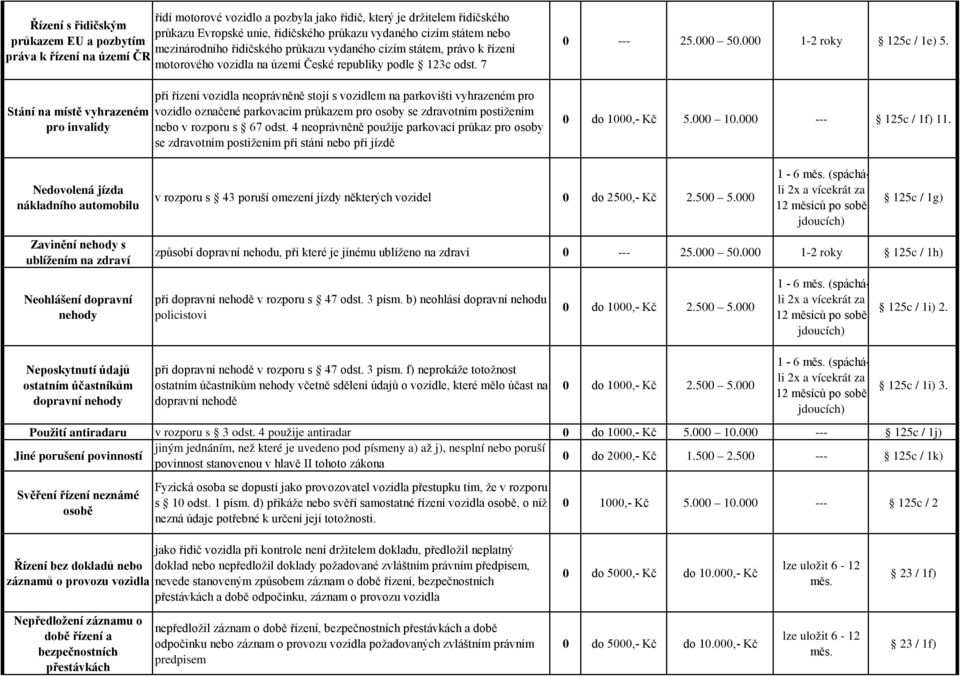 7 Stání na místě vyhrazeném pro invalidy při řízení vozidla neoprávněně stojí s vozidlem na parkovišti vyhrazeném pro vozidlo označené parkovacím průkazem pro osoby se zdravotním postižením nebo v