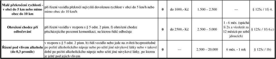 f) ohrožení chodce přecházejícího pozemní komunikaci, na kterou řidič odbočuje 0 do 2500,- Kč 2.500 5.000 125c / 1f) 6.c) Řízení pod vlivem alkoholu (do 0,3 promile) v rozporu s 5 odst.