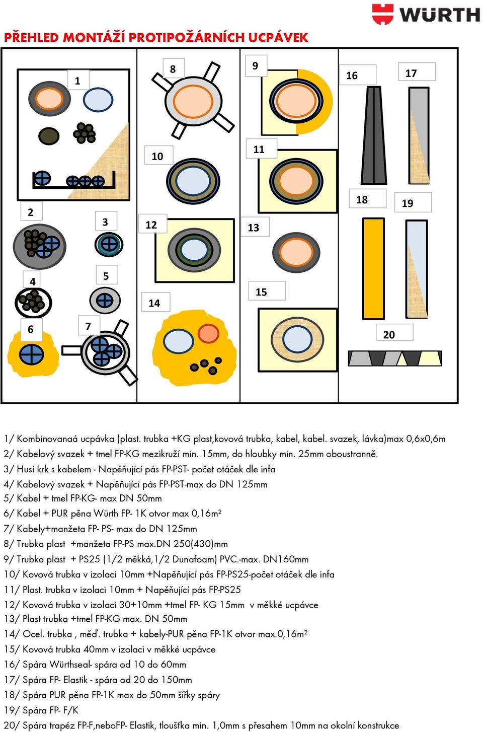 3/ Husí krk s kabelem - Napěňující pás FP-PST- počet otáček dle infa 4/ Kabelový svazek + Napěňující pás FP-PST-max do DN 125mm 5/ Kabel + tmel FP-KG- max DN 50mm 6/ Kabel + PUR pěna Würth FP- 1K