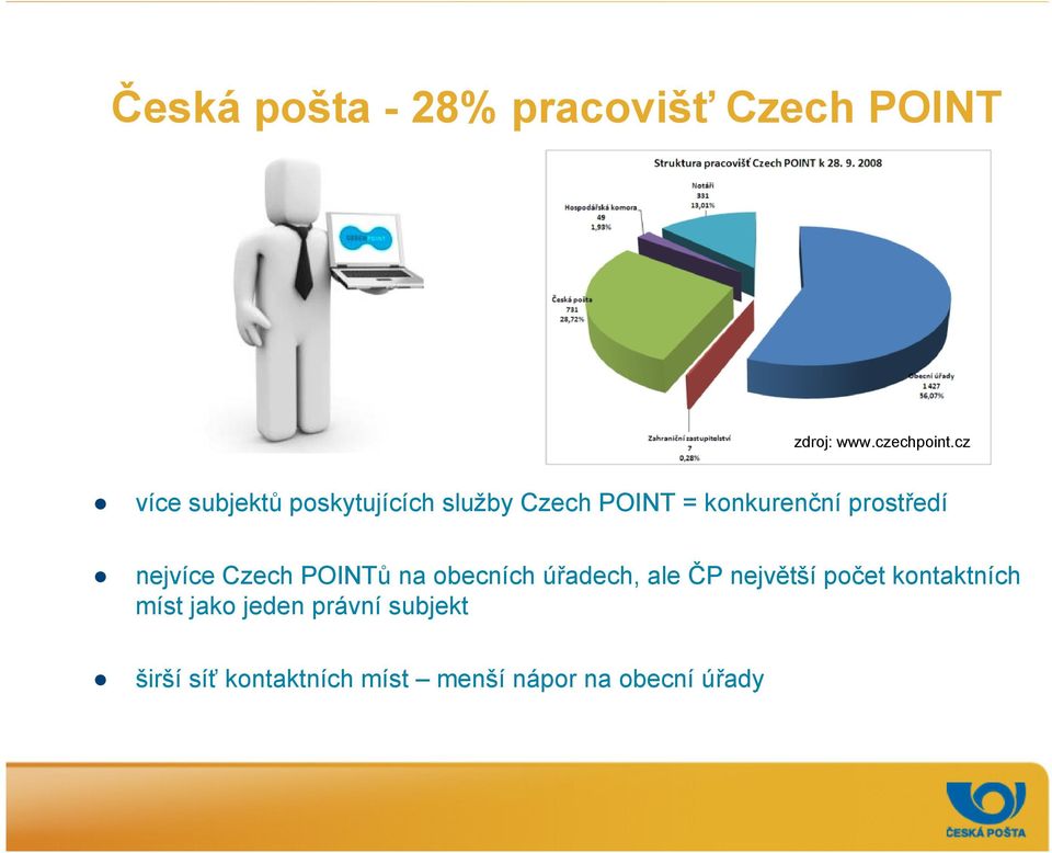 nejvíce Czech POINTů na obecních úřadech, ale ČP největší počet