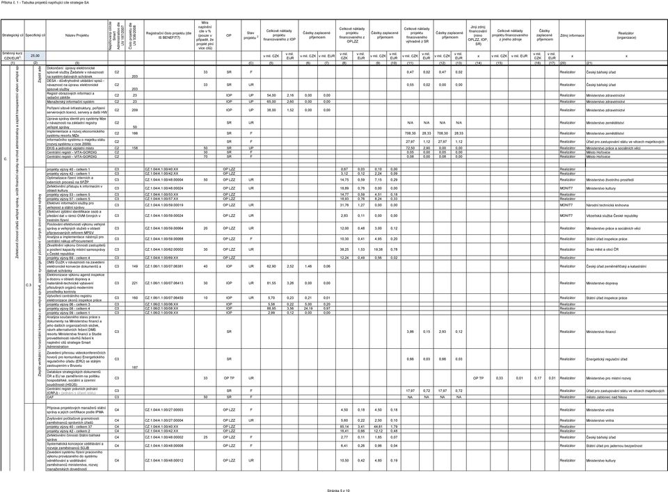 Zajistit adekvátní využívání ICT, vytvořit centrální registry veřejn Číslo dle / 3 : C.