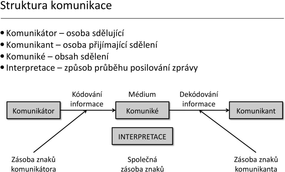 Komunikátor Kódování informace Médium Komuniké Dekódování informace Komunikant