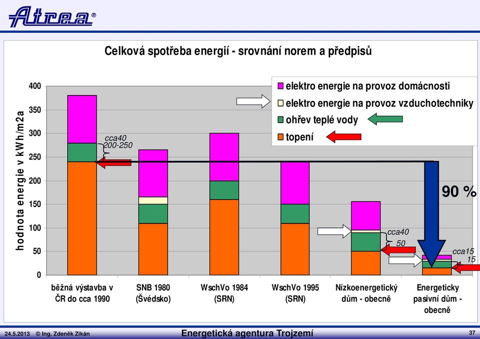 vzduchotechniky ohřev teplé vody topení cca40 50 90 % cca15 15 0 běžná výstavba v ČR do cca 1990 SNB